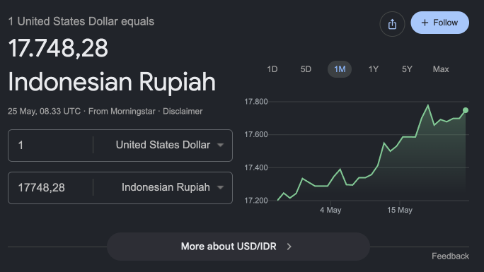 Dollar Sempat Tembus Rp17.777, Sore Ini Menguat ke Rp17.748: Ini Dampaknya ke Warga Indonesia